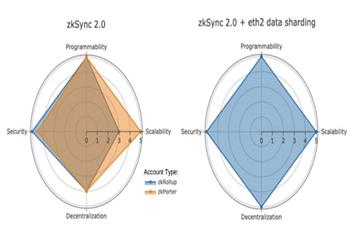 zkSync 2.0：首个兼容EVM的zkRollup_LID:SOLID
