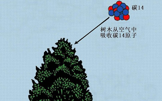 碳-14：太阳活动的天然“区块链账本” 历史上太阳活动水平的忠实记录者