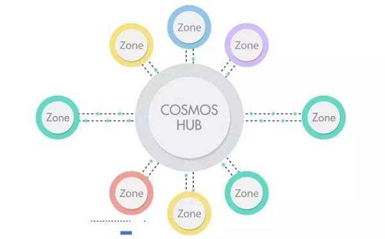 金色前哨 | COSMOS IBC 跨链通讯协议演示版本今日更新