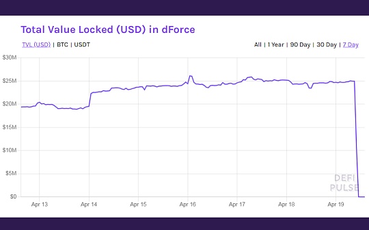 金色前哨 | DeFi贷款协议Lendf.Me遭受攻击 dForce锁仓价值暴跌至6美元