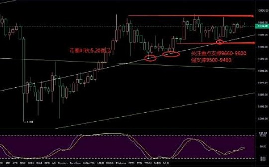 ?5.20是选择进一步振盘整收口还是发力打破