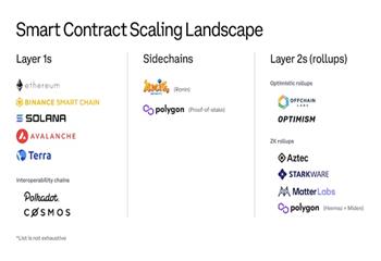 多链、侧链和Layer 2 谁才是以太坊扩展方案的未来？