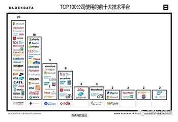 2021年全球企业级区块链应用有哪些？主要使用哪些技术平台？