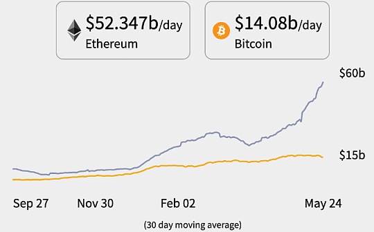 金色硬核｜观点：以太坊超过比特币是不可避免的