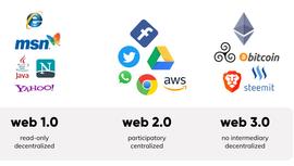 漫谈万维网的华丽史诗：Web3.0是技术金矿，还是郁金香泡沫？_NFT:WEB3