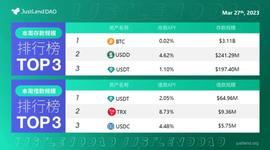 JustLend DAO借贷市场存借规模TOP3一览（3月27日）-ODAILY_WEB:Web 3 Development