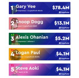 美国企业家Gary Vaynerchuck持有总价值超8000万美元的NFT藏品_NFT:PNC
