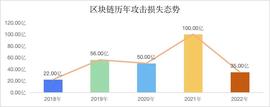 知道创宇区块链安全实验室：2022年区块链安全事件年度总结-ODAILY_区块链:tron