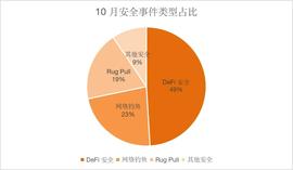 创宇区块链10月安全月报-ODAILY_SCOR:TOKEN