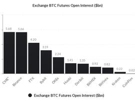 BITO接近持仓限额，CME成为最大的比特币期货交易所_DECENT:OBLOX价格