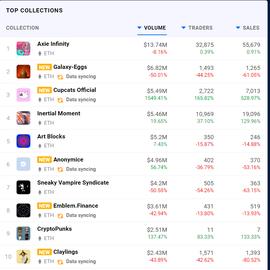 数据：NFT项目Cupcats Official 24小时成交量涨幅达1549%，排名前三_1INCH:1inch币能涨到3000吗