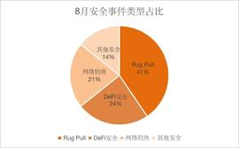 区块链安全8月报：安全事件超42起，损失约2.44亿美元-ODAILY_HAI:CHA