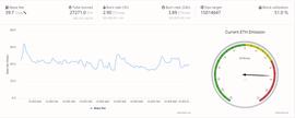数据：以太坊伦敦升级完成后6日内燃烧超过2.7万ETH，价值8800多万美元_HER:ethereumcloud