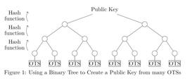 科普 | 基于哈希的密码学：通往量子安全的数学路径（下）_区块链:区块链通俗易懂的例子