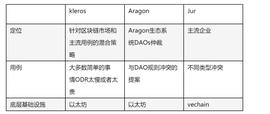 一文了解去中心化仲裁：Kleros、Aragon、Jur_POLK:区块链dapp开发教程