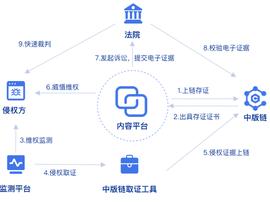 如何用区块链更好为原创者的版权“保驾护航”？_DAO:VIDT DAO