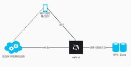 创宇区块链：传统安全与IPFS间的安全性研究-ODAILY_NAME:TRO