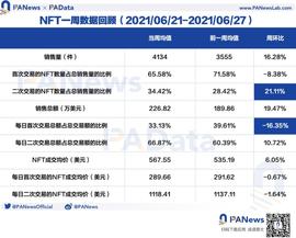 NFT一周回顾：日均销售总额周环比增超19%，二手市场活跃度升温_SHI:TOP
