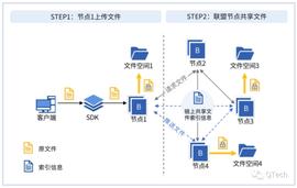如何用区块链支持并保证含有多媒体文件的业务可信运行？_区块链:ART