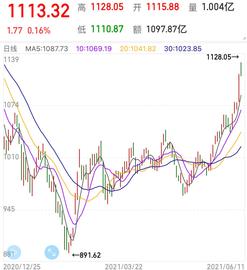 数据：A股区块链指数连续5日创新高，今日成交额较近一个月均值翻倍_区块链:PAD