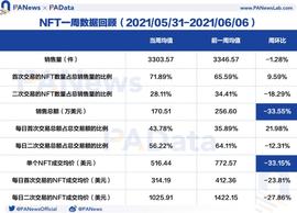 NFT一周数据回顾：日均销售总额周环比跌超30%，一手市场总体活跃度上升_EDGE:HEDG