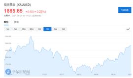 比特币受冷落 黄金涨至4个月来最高点！_比特币:ASA