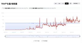 TRX连续二十二周通缩，通缩量达2.94亿枚-ODAILY_TRX:TRO