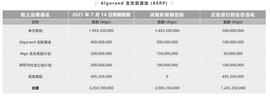 速懂精简 | Algorand最新治理机制与后续趋势分析_AER:AND