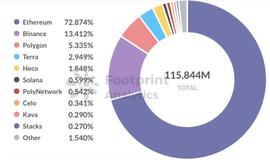 Footprint Analytics：EVM VS 非EVM，谁更胜一筹？-ODAILY_PRINT:PRI