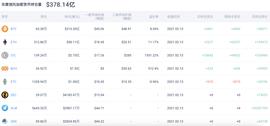 灰度BTC信托增长0.53%，ETH持仓增加2226.99枚_BTC:ETH