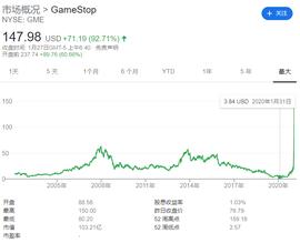 GameStop、特斯拉、茅台、比特币，全球市场都在抱团_GAM:EST