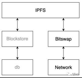 IPFS技术系列 | 揭秘IPFS数据交换模块Bitswap_EER:blockchain.infoapi