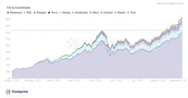 Footprint：公链之争爆发，Avalanche 蓄势待发-ODAILY_PRO:Mu Dank