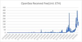 你玩High的OpenSea收了多少手续费以及手续费去哪儿了？-ODAILY_OpenSea:opensea币单个价格