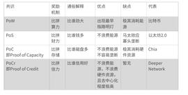 共识之光PoCr：人人都能公平参与的区块链共识 -ODAILY_加密货币:以太坊