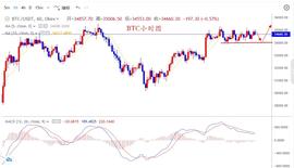 BTC和ETH再现同步，多头预发力-ODAILY_加密货币:secret币现怎么样