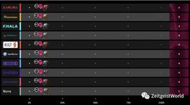 波卡生态项目 Zeitgeist 推出 Kusama 平行链 Derby 赛，十万 ZTG 免费送-ODAILY_ROW:CRO