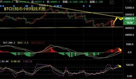 谈喻凯：3.6周末市场调整为主，比特币以太坊操作建议及解套-ODAILY_BTC:GBTC