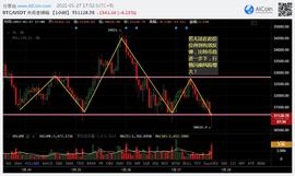 比特币或将进一步下探29000美元，1月27日加密货币市场行情分析│烤仔星选-ODAILY_LRC:丘比特币行情