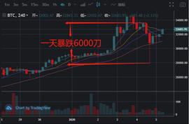 Bitcoinwin：BTC暴跌6000点，本周关键看这里-ODAILY_UNI:金比特币图片