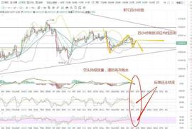 比特币多头开始回暖，但空军并未散场-ODAILY_比特币:比特币行情
