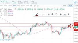 BTC/ETH行情缓慢上行，多头破位只在一瞬间-ODAILY_比特币:比特币行情