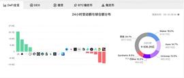 ?DeFi总锁仓量超600亿，理财和借贷“低门槛”化助力DeFi流动性挖矿热潮-ODAILY_DEF:CEFI币