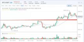 行情分析：大行情还需酝酿，策略上不可激进 -ODAILY_ETH:stake币在哪个交易所