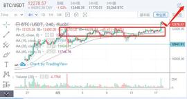 行情分析：比特币上涨如约而至，下一步该去向何方？-ODAILY_BTC:obtc币等于多少人民币