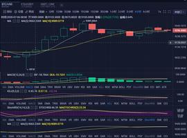 BTC高位震荡，9300-9350空博取-ODAILY_数字货币:币智慧