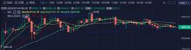 比特币继续承压，日内能守住9000关口吗？-ODAILY_比特币:比特币价格
