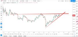 BTC卖压强劲，9900迟迟站不上，还有机会上冲1万吗，牛市还能来不？-ODAILY_NER:BTC