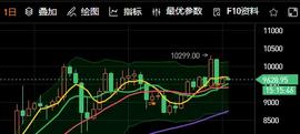 比特币区间震荡蓄力，究竟是诱多还是诱空？-ODAILY_BTC:300
