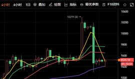 比特币昨日门形走势双杀，市场再陷震荡区间-ODAILY_BTC:MAC